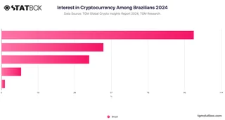 Interest in Cryptocurrency Among Brazilians 2024