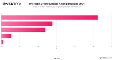 Interest in Cryptocurrency Among Brazilians 2024