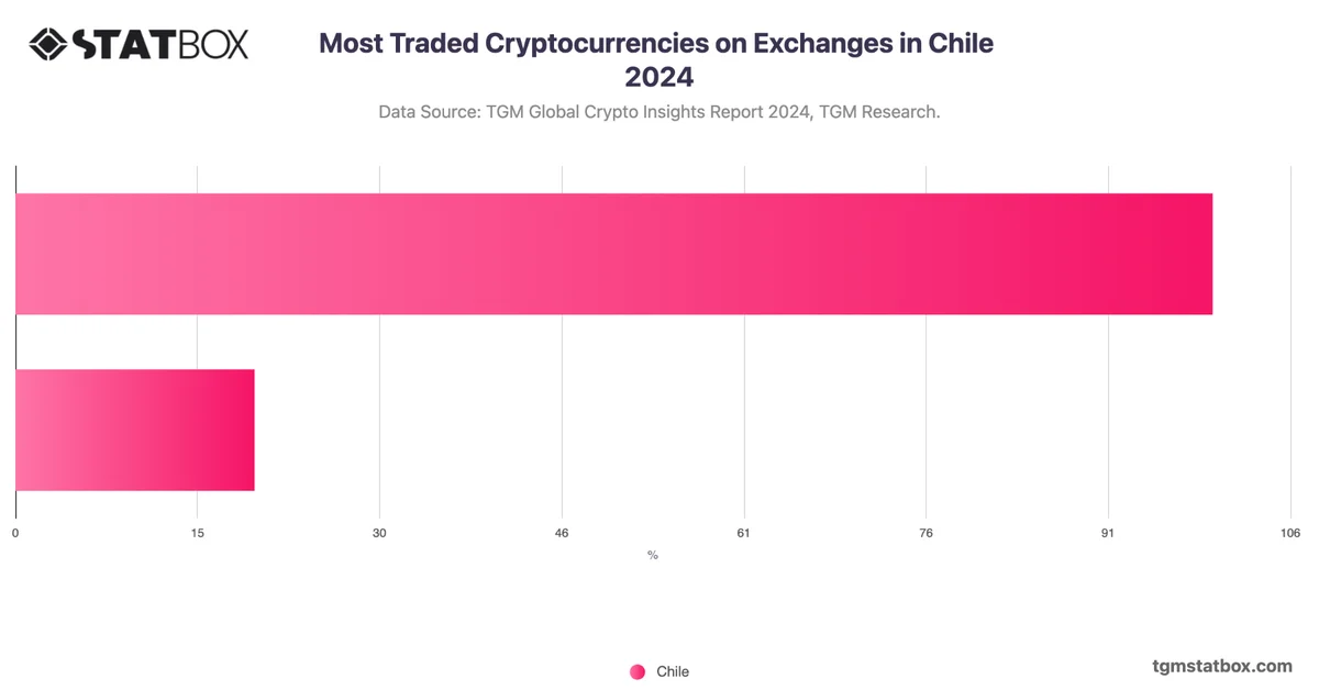 Most Traded Cryptocurrencies on Exchanges in Chile 2024