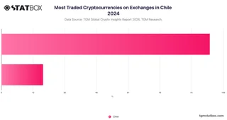 Most Traded Cryptocurrencies on Exchanges in Chile 2024