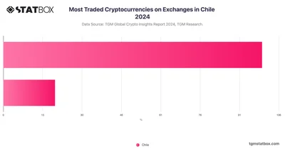 Most Traded Cryptocurrencies on Exchanges in Chile 2024