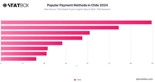 Popular Payment Methods in Chile 2024