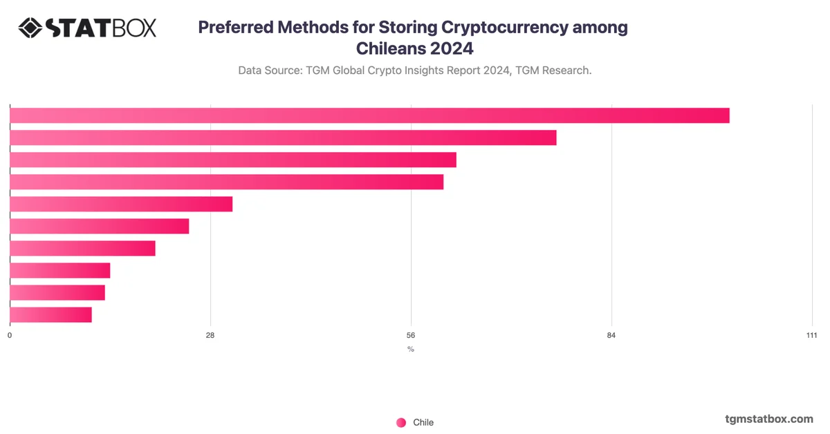 Preferred Methods for Storing Cryptocurrency among Chileans 2024