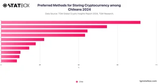 Preferred Methods for Storing Cryptocurrency among Chileans 2024