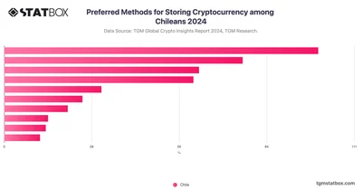 Preferred Methods for Storing Cryptocurrency among Chileans 2024
