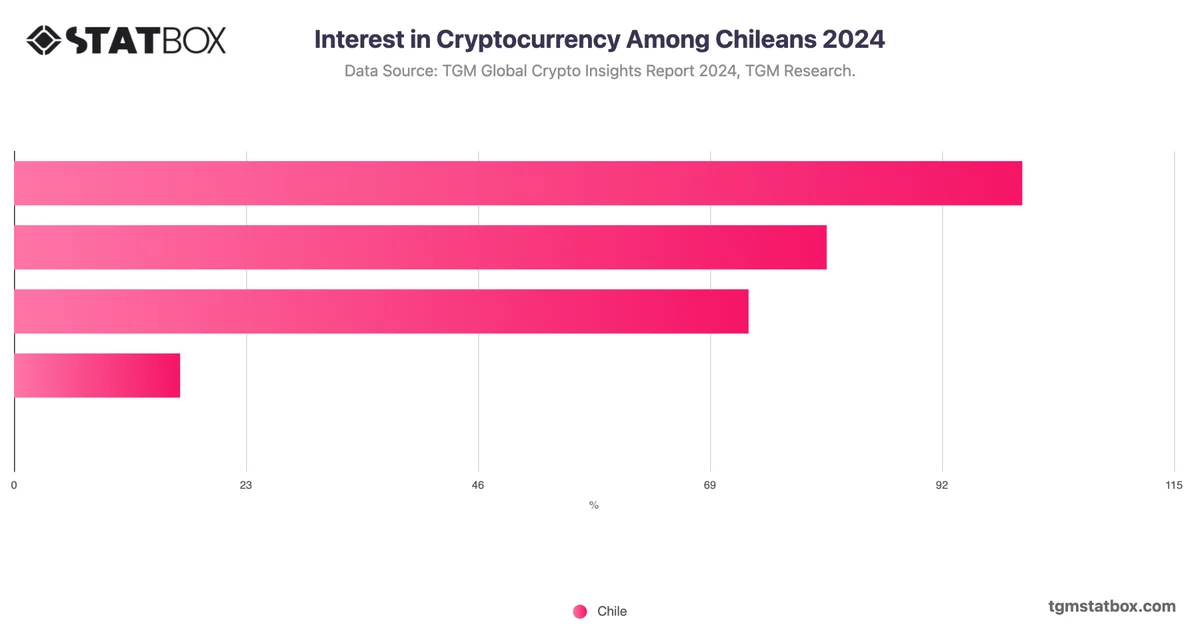 Interest in Cryptocurrency Among Chileans 2024