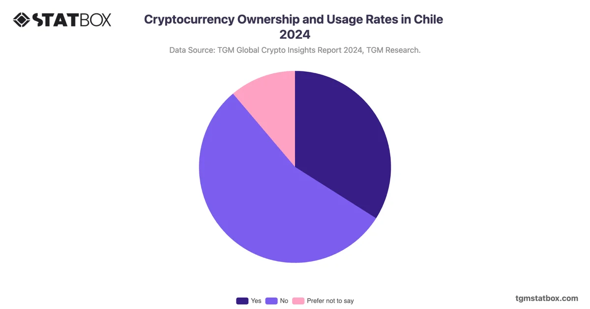 Cryptocurrency Ownership and Usage Rates in Chile 2024