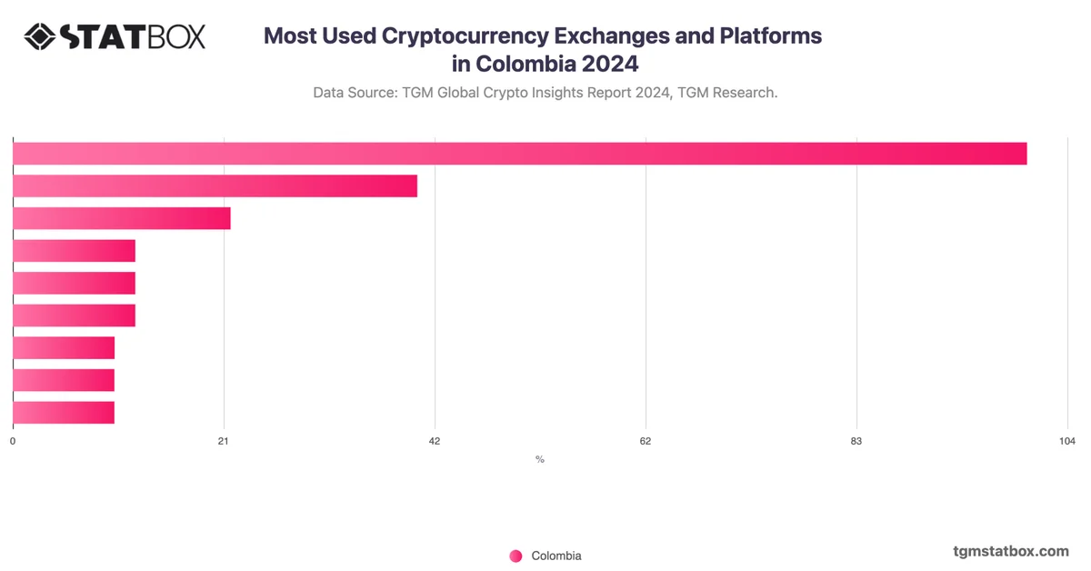 Most Used Cryptocurrency Exchanges and Platforms in Colombia 2024