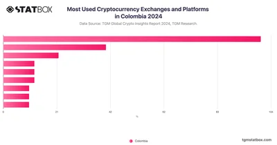 Most Used Cryptocurrency Exchanges and Platforms in Colombia 2024