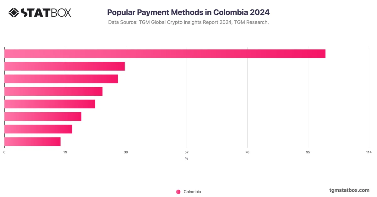 Popular Payment Methods in Colombia 2024