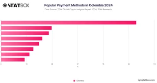 Popular Payment Methods in Colombia 2024