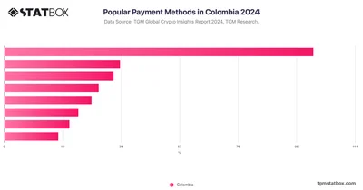 Popular Payment Methods in Colombia 2024