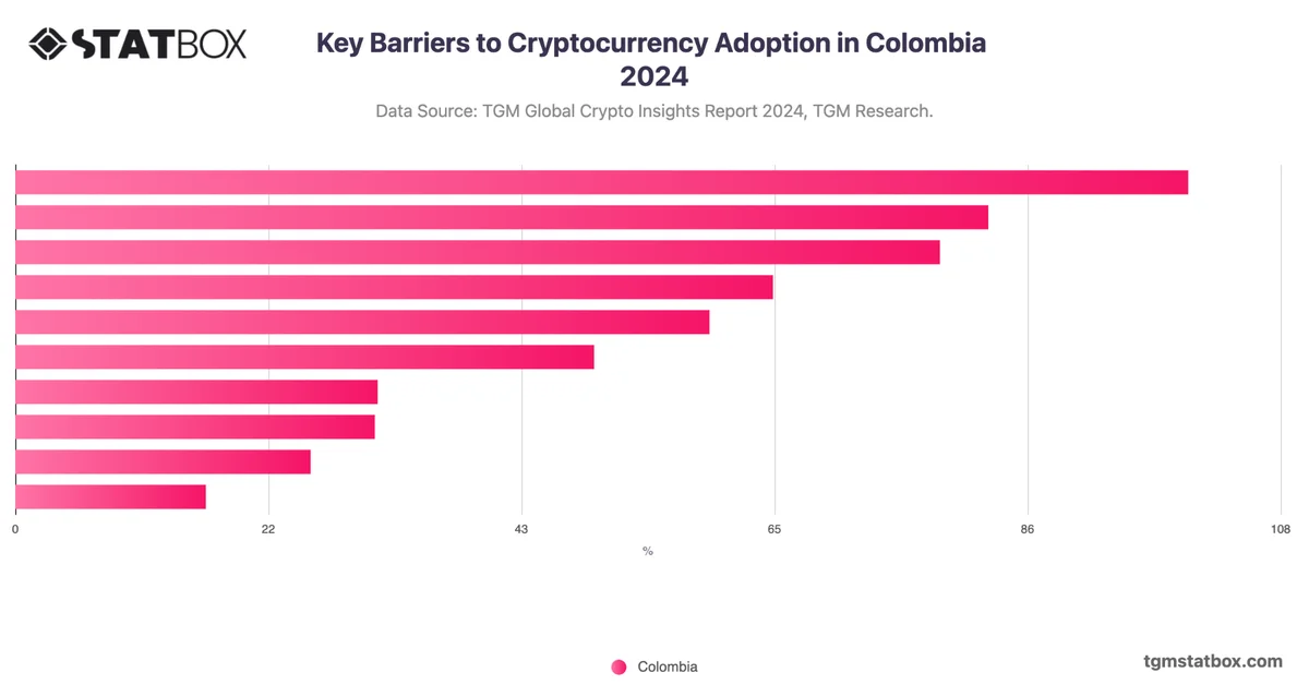 Key Barriers to Cryptocurrency Adoption in Colombia 2024