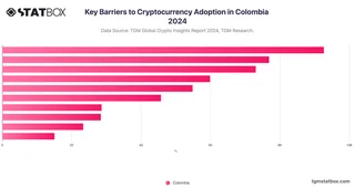 Key Barriers to Cryptocurrency Adoption in Colombia 2024