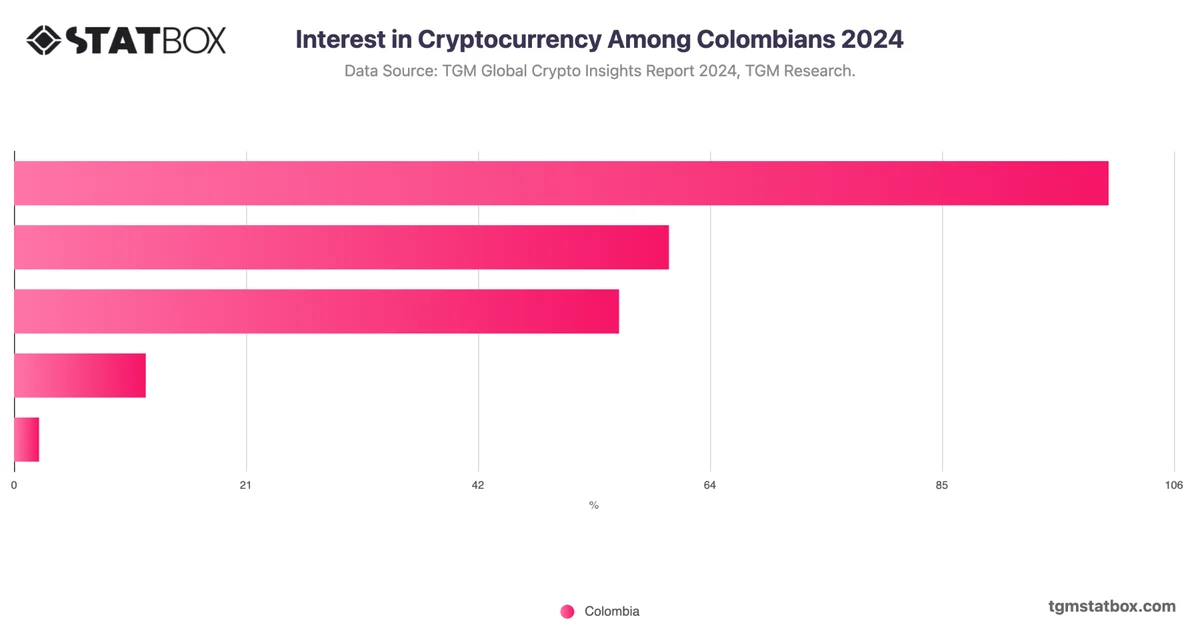 Interest in Cryptocurrency Among Colombians 2024