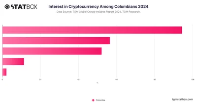 Interest in Cryptocurrency Among Colombians 2024