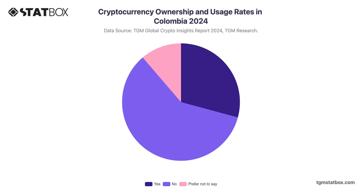 Cryptocurrency Ownership and Usage Rates in Colombia 2024