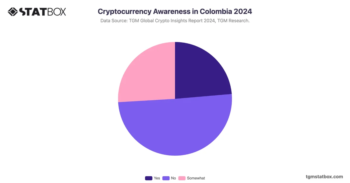 Cryptocurrency Awareness in Colombia 2024