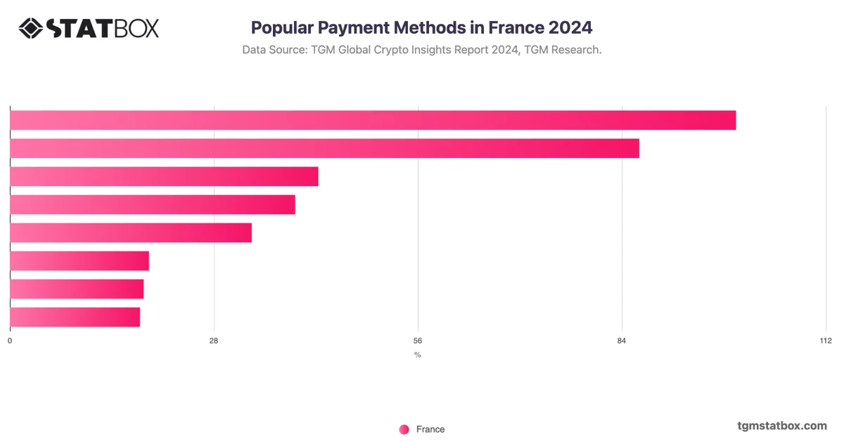 Popular Payment Methods in France 2024