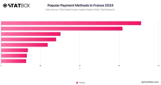 Popular Payment Methods in France 2024