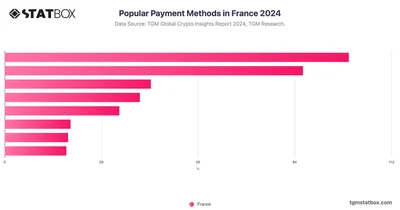 Popular Payment Methods in France 2024