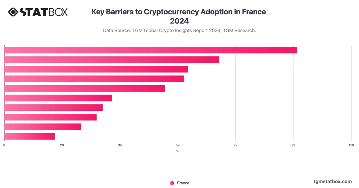 Key Barriers to Cryptocurrency Adoption in France 2024