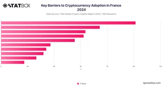 Key Barriers to Cryptocurrency Adoption in France 2024