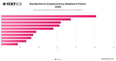 Key Barriers to Cryptocurrency Adoption in France 2024