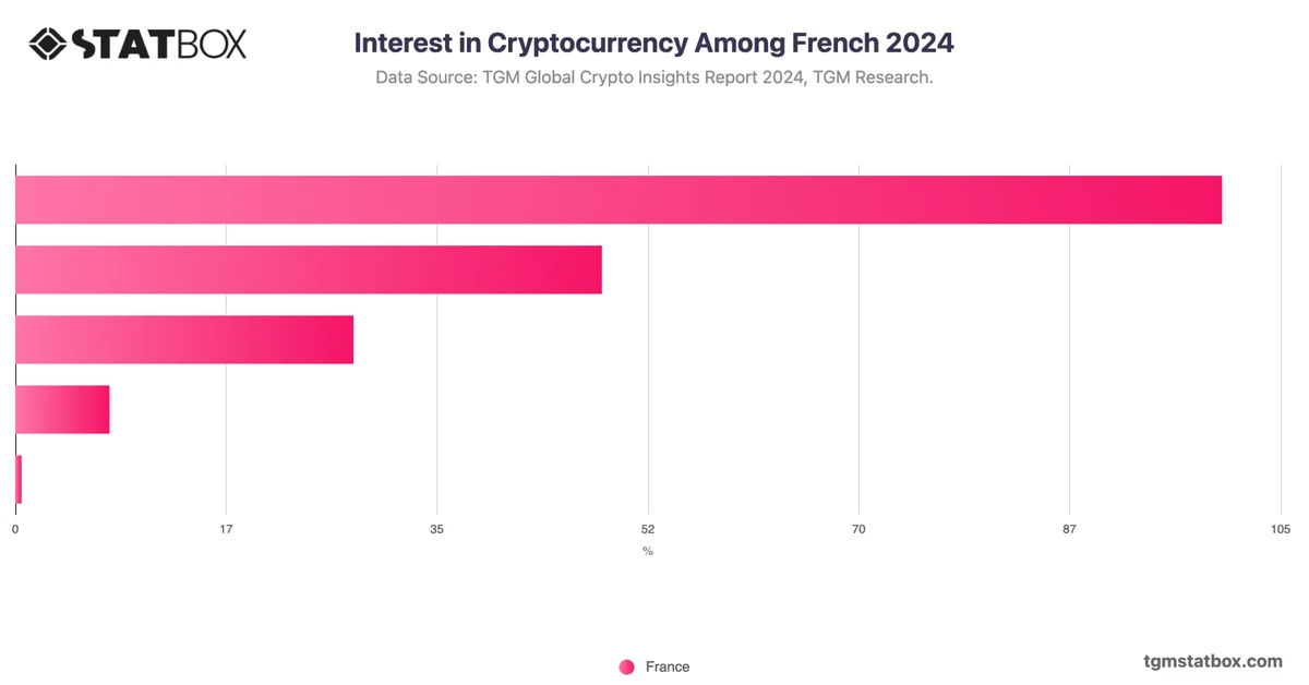 Interest in Cryptocurrency Among French 2024