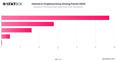 Interest in Cryptocurrency Among French 2024