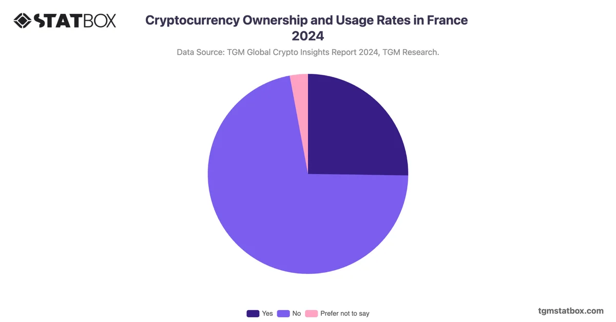 Cryptocurrency Ownership and Usage Rates in France 2024