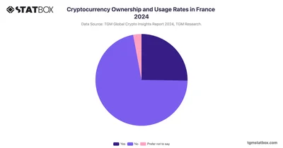 Cryptocurrency Ownership and Usage Rates in France 2024