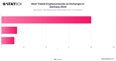 Most Traded Cryptocurrencies on Exchanges in Germany 2024