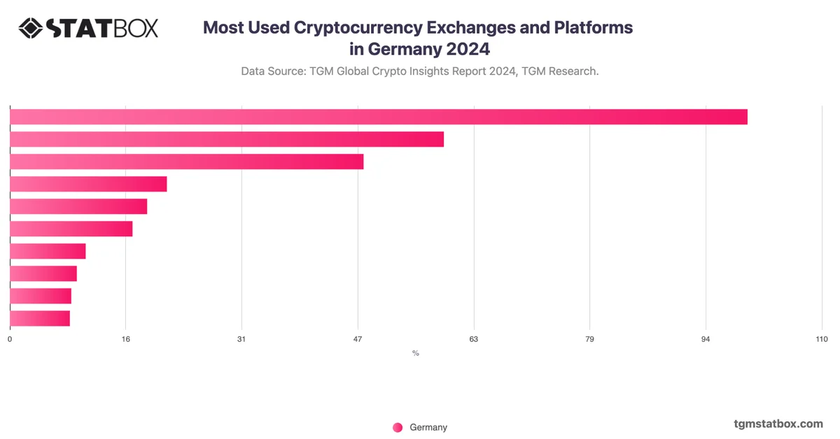 Most Used Cryptocurrency Exchanges and Platforms in Germany 2024