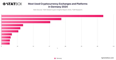 Most Used Cryptocurrency Exchanges and Platforms in Germany 2024