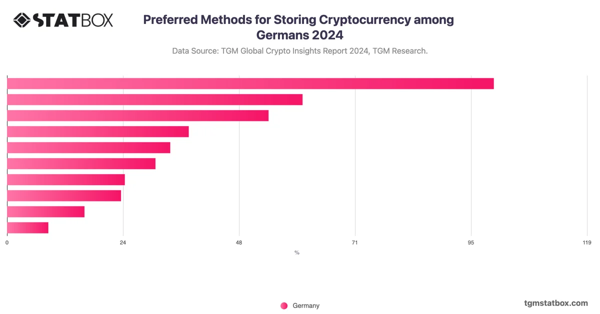 Preferred Methods for Storing Cryptocurrency among Germans 2024