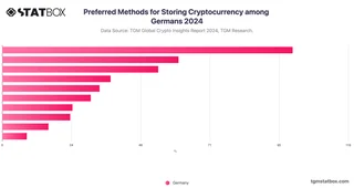 Preferred Methods for Storing Cryptocurrency among Germans 2024