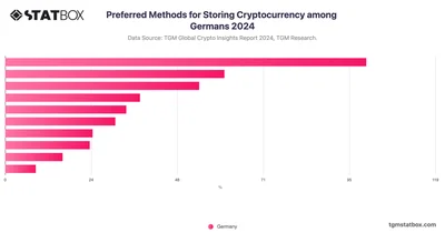 Preferred Methods for Storing Cryptocurrency among Germans 2024