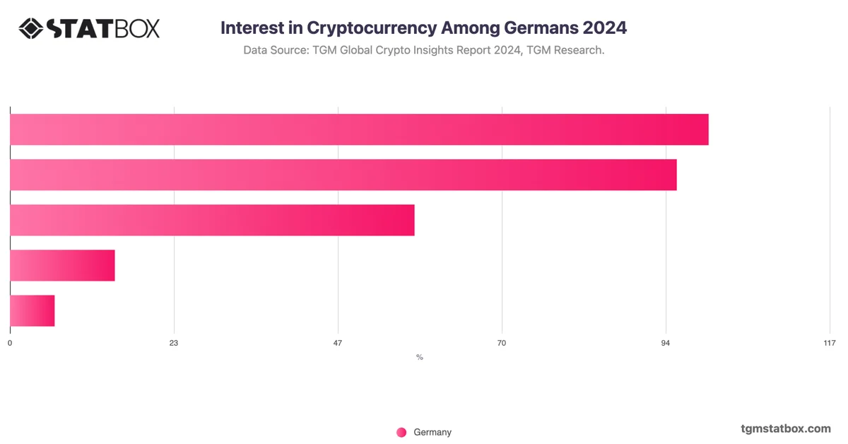 Interest in Cryptocurrency Among Germans 2024