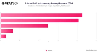 Interest in Cryptocurrency Among Germans 2024