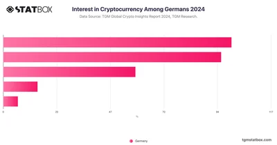 Interest in Cryptocurrency Among Germans 2024
