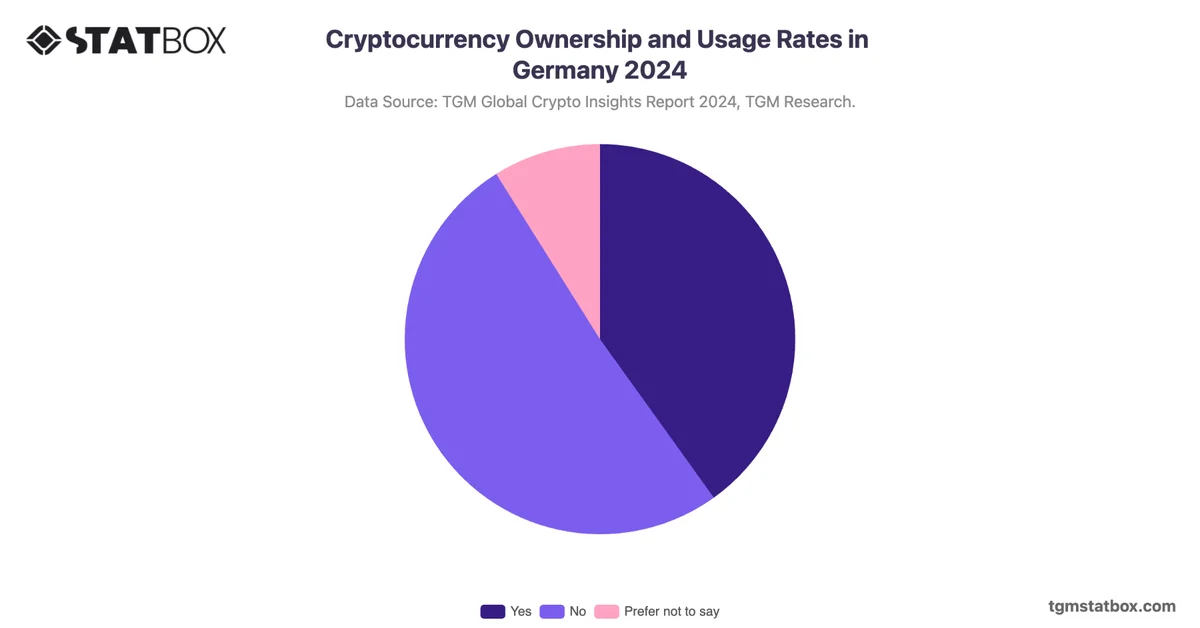 Cryptocurrency Ownership and Usage Rates in Germany 2024