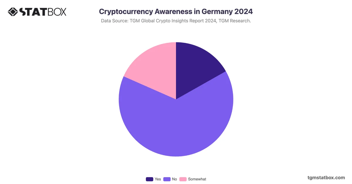Cryptocurrency Awareness in Germany 2024
