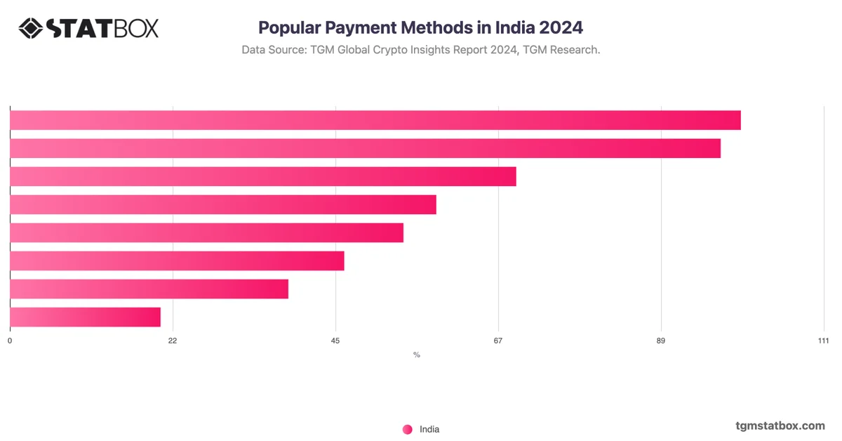 Popular Payment Methods in India 2024