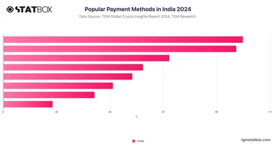 Popular Payment Methods in India 2024
