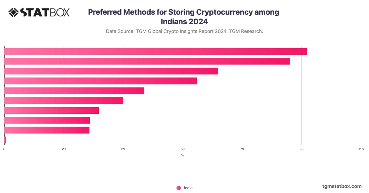 Preferred Methods for Storing Cryptocurrency among Indians 2024