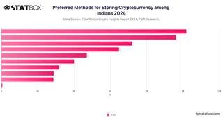Preferred Methods for Storing Cryptocurrency among Indians 2024
