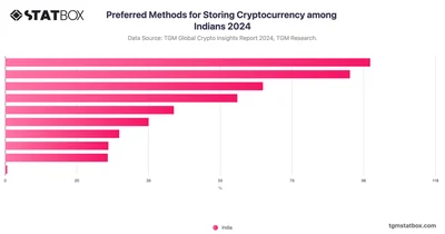 Preferred Methods for Storing Cryptocurrency among Indians 2024