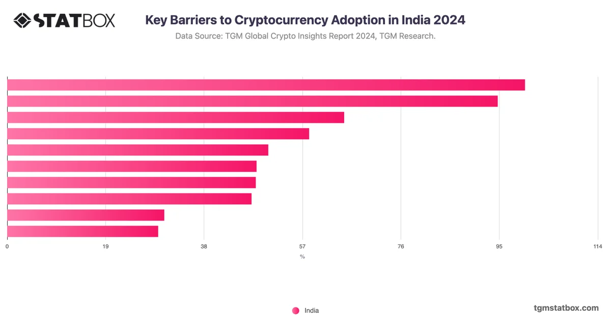Key Barriers to Cryptocurrency Adoption in India 2024
