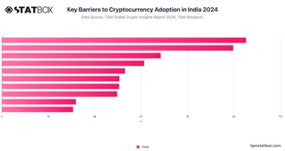 Key Barriers to Cryptocurrency Adoption in India 2024